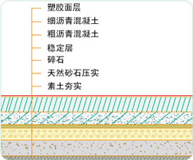 塑膠跑道施工瀝青基礎要求